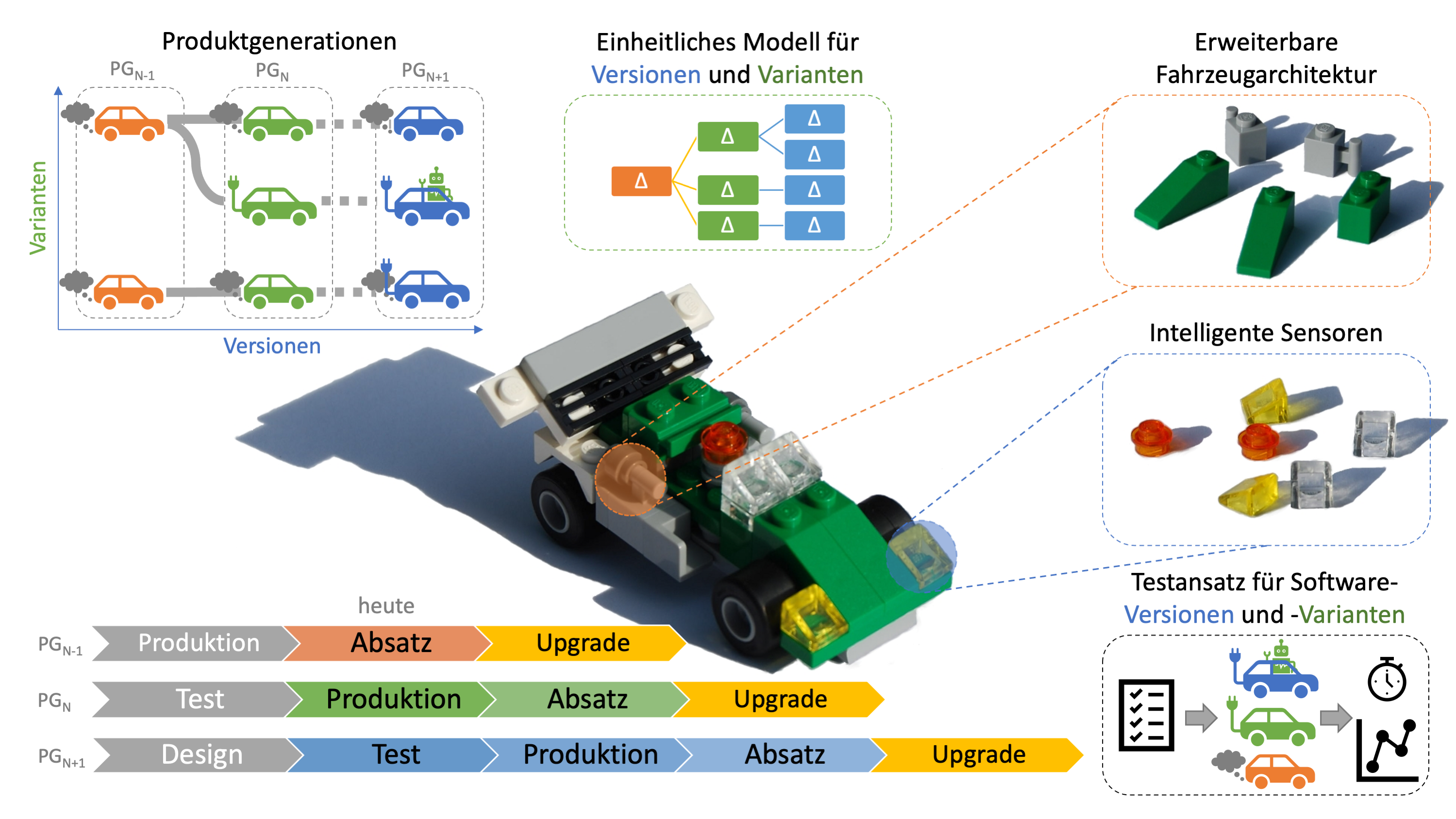 Übersicht der Produktgenerationsübergreifenden Entwicklung Upgrade-fähiger Fahrzeuge